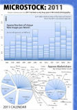 Linktipps: Microstock 2011 Infografik – Umfrage – Videotrainings – Verhandlungen und RPIs