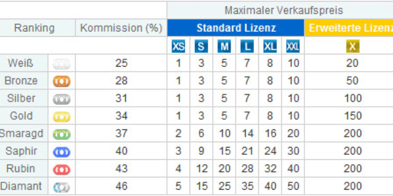 Fotolia senkt Fotografenkommission