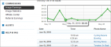 Bessere Statistiken bei Bigstockphoto und Tax Center